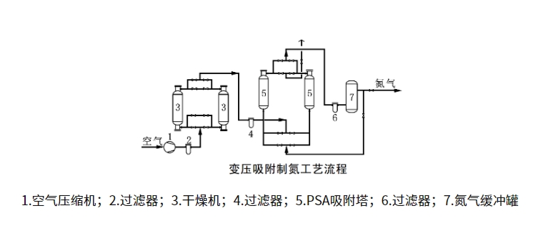 制氮機工作原理結(jié)構(gòu)圖介紹